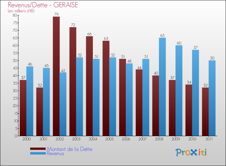 Evolution comparée de la dette et des revenus pour la commune de GERAISE de 2000 à 2011 Comparaison de la dette et des revenus pour GERAISE de 2000 à 2011