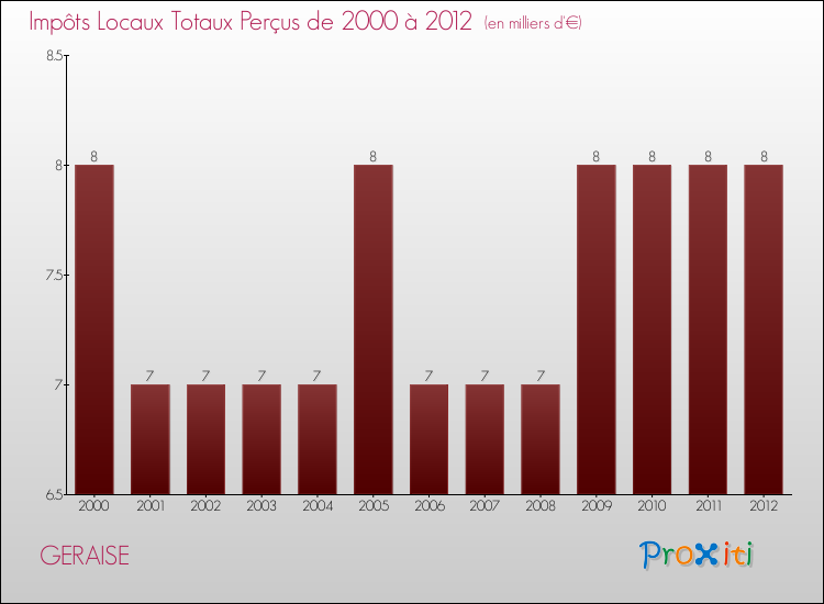 Evolution des Impôts Locaux pour la commune de GERAISE de 2000 à 2012 Evolution des Impôts Locaux pour GERAISE de 2000 à 2012