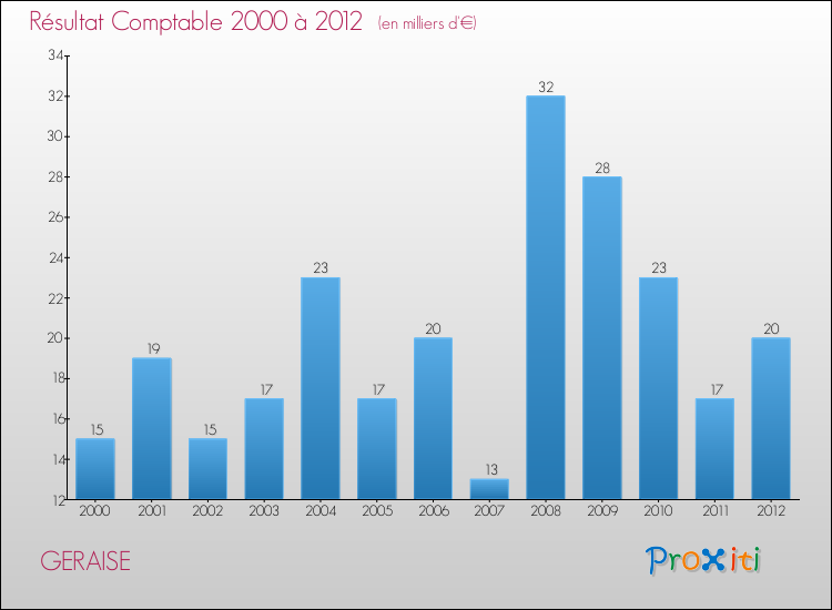 Evolution du résultat comptable pour la commune de GERAISE de 2000 à 2012 Evolution du résultat comptable pour GERAISE de 2000 à 2012