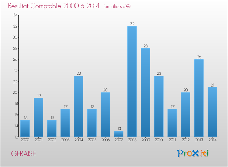 Evolution du résultat comptable pour la commune de GERAISE de 2000 à 2014 Evolution du résultat comptable pour GERAISE de 2000 à 2014
