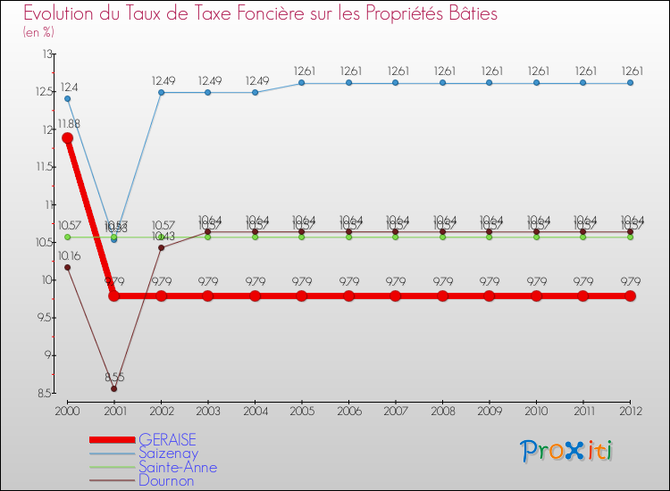 Evolution du taux de la taxe foncière sur le bati pour GERAISE et les communes proches de 2000 à 2012 Comparaison des taux de taxe foncière sur le bati pour GERAISE et les communes voisines de 2000 à 2012