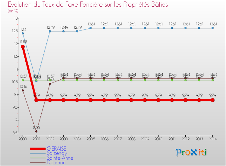 Evolution du taux de la taxe foncière sur le bati pour GERAISE et les communes proches de 2000 à 2014 Comparaison des taux de taxe foncière sur le bati pour GERAISE et les communes voisines de 2000 à 2014