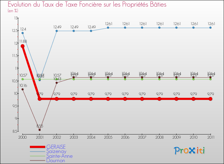 Evolution du taux de la taxe foncière sur le bati pour GERAISE et les communes proches Comparaison des taux de taxe foncière sur le bati pour GERAISE et les communes voisines
