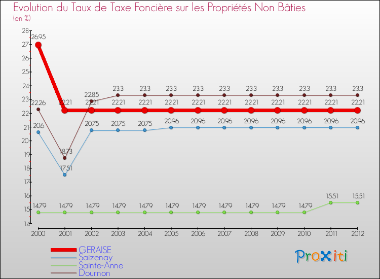 Evolution du taux de la taxe foncière sur les immeubles et terrains non batis pour GERAISE et les communes proches de 2000 à 2012 Comparaison des taux de la taxe foncière sur les immeubles et terrains non batis pour GERAISE et les communes voisines de 2000 à 2012