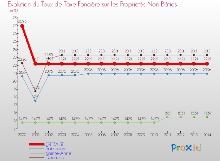 Evolution du taux de la taxe foncière sur les immeubles et terrains non batis pour GERAISE et les communes proches de 2000 à 2014 Comparaison des taux de la taxe foncière sur les immeubles et terrains non batis pour GERAISE et les communes voisines de 2000 à 2014