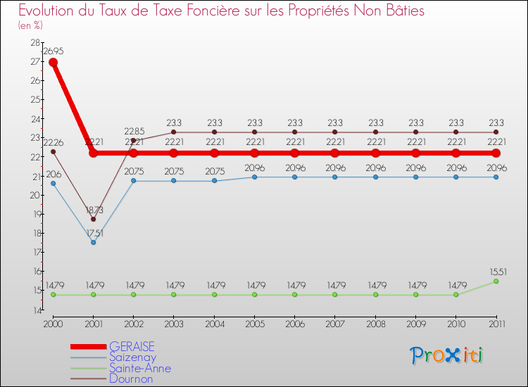 Evolution du taux de la taxe foncière sur les immeubles et terrains non batis pour GERAISE et les communes proches Comparaison des taux de la taxe foncière sur les immeubles et terrains non batis pour GERAISE et les communes voisines