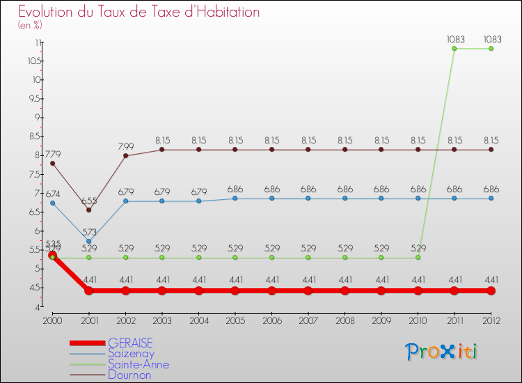 Evolution du taux de la taxe d'habitation pour GERAISE et les communes proches Comparaison des taux de la taxe d'habitation pour GERAISE et les communes voisines