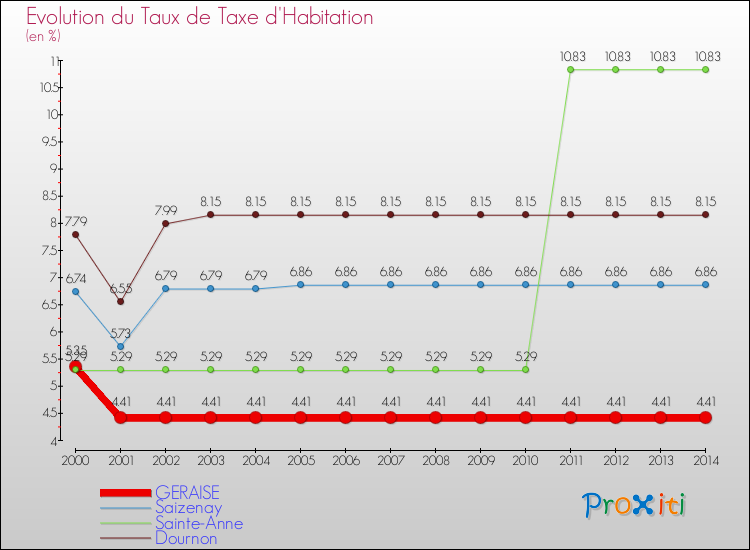 Evolution du taux de la taxe d'habitation pour GERAISE et les communes proches de 2000 à 2014 Comparaison des taux de la taxe d'habitation pour GERAISE et les communes voisines de 2000 à 2014
