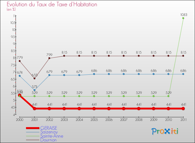 Evolution du taux de la taxe d'habitation pour GERAISE et les communes proches Comparaison des taux de la taxe d'habitation pour GERAISE et les communes voisines