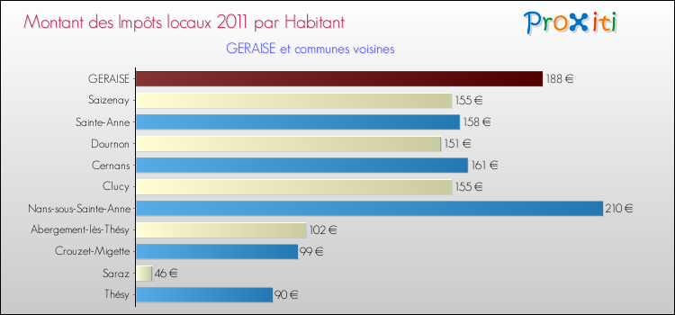 Montant des impôts locaux par Habitant pour GERAISE et les communes proches Comparaison des impôts locaux par habitant pour GERAISE et les communes voisines