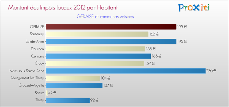 Montant des impôts locaux par Habitant pour GERAISE et les communes proches Comparaison des impôts locaux par habitant pour GERAISE et les communes voisines
