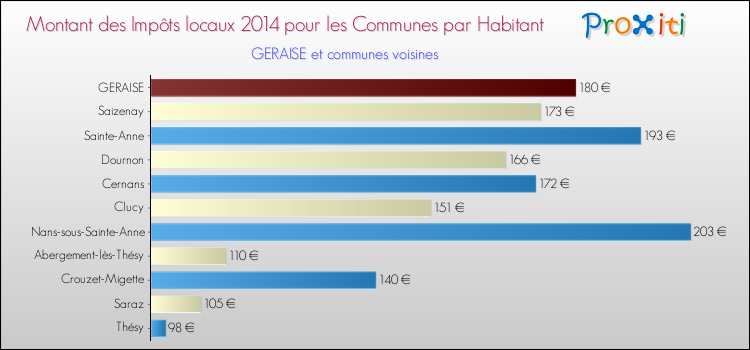 Montant des impôts locaux par Habitant pour GERAISE et les communes proches en 2014 Comparaison des impôts locaux par habitant pour GERAISE et les communes voisines en 2014