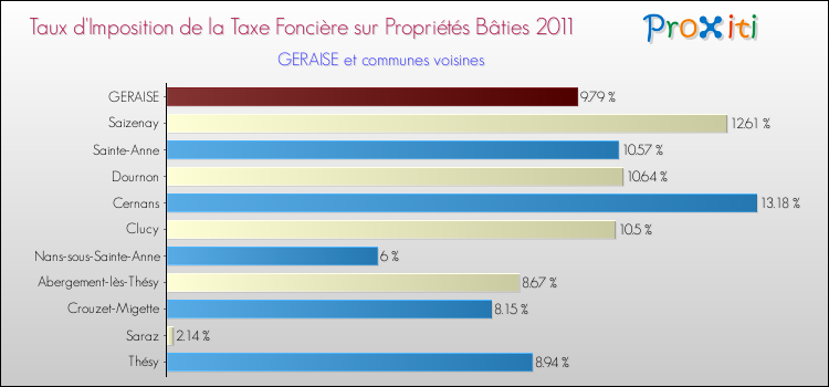 Taux d'imposition de la taxe foncière sur le bati 2011 pour GERAISE et les communes proches Comparaison des taux d'imposition de la taxe foncière sur le bati 2011 pour GERAISE et les communes voisines