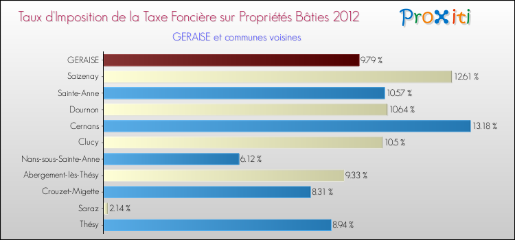 Taux d'imposition de la taxe foncière sur le bati 2012 pour GERAISE et les communes proches Comparaison des taux d'imposition de la taxe foncière sur le bati 2012 pour GERAISE et les communes voisines
