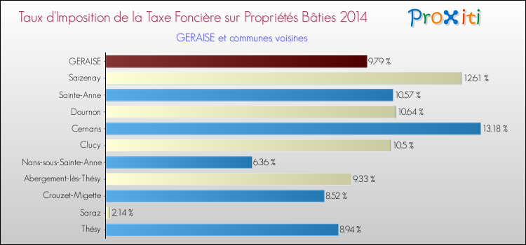 Taux d'imposition de la taxe foncière sur le bati 2014 pour GERAISE et les communes proches Comparaison des taux d'imposition de la taxe foncière sur le bati 2014 pour GERAISE et les communes voisines