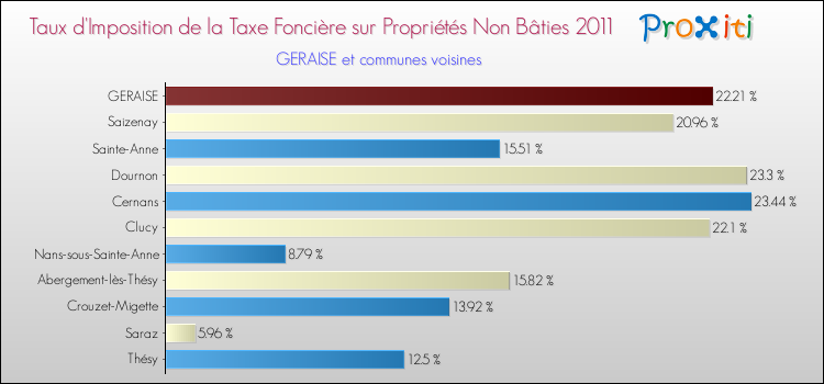 Taux d'imposition de la taxe foncière sur les immeubles et terrains non batis 2011 pour GERAISE et les communes proches Comparaison des taux d'imposition de la taxe foncière sur les immeubles et terrains non batis 2011 pour GERAISE et les communes voisines