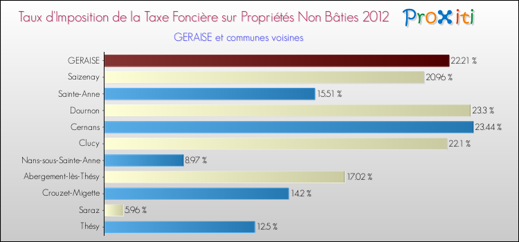 Taux d'imposition de la taxe foncière sur les immeubles et terrains non batis 2012 pour GERAISE et les communes proches Comparaison des taux d'imposition de la taxe foncière sur les immeubles et terrains non batis 2012 pour GERAISE et les communes voisines