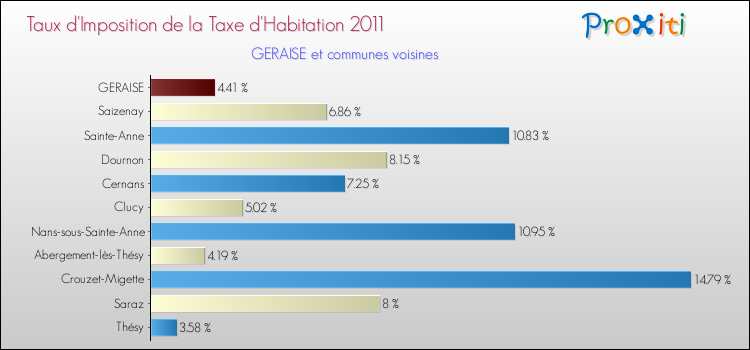 Taux d'imposition de la taxe d'habitation 2011 pour GERAISE et les communes proches Comparaison des taux d'imposition de la taxe d'habitation 2011 pour GERAISE et les communes voisines