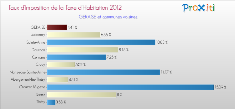 Taux d'imposition de la taxe d'habitation 2012 pour GERAISE et les communes proches Comparaison des taux d'imposition de la taxe d'habitation 2012 pour GERAISE et les communes voisines