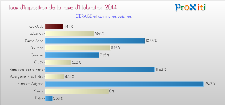 Taux d'imposition de la taxe d'habitation 2014 pour GERAISE et les communes proches Comparaison des taux d'imposition de la taxe d'habitation 2014 pour GERAISE et les communes voisines