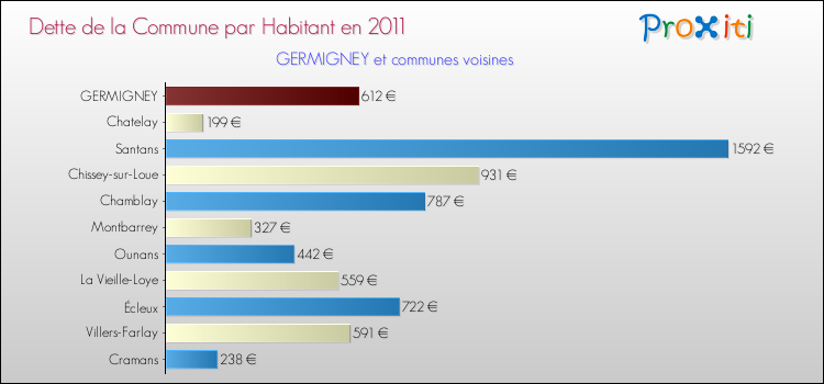 Dette par habitant de la commune en 2011 pour GERMIGNEY et les communes proches Comparaison de la dette par habitant de la commune en 2011 pour GERMIGNEY et les communes voisines