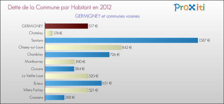 Dette par habitant de la commune en 2012 pour GERMIGNEY et les communes proches Comparaison de la dette par habitant de la commune en 2012 pour GERMIGNEY et les communes voisines