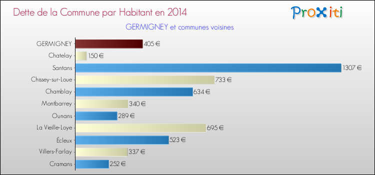 Dette par habitant de la commune en 2014 pour GERMIGNEY et les communes proches Comparaison de la dette par habitant de la commune en 2014 pour GERMIGNEY et les communes voisines
