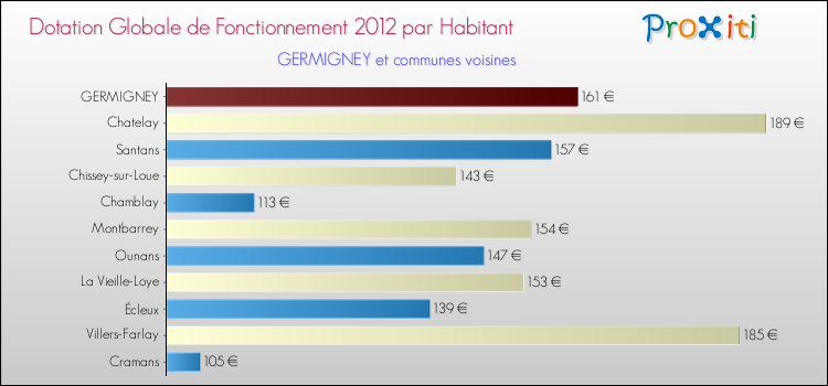 Montant des dotations globales de fonctionnement DGF par Habitant pour GERMIGNEY et les communes proches Comparaison des des dotations globales de fonctionnement DGF par habitant pour GERMIGNEY et les communes voisines