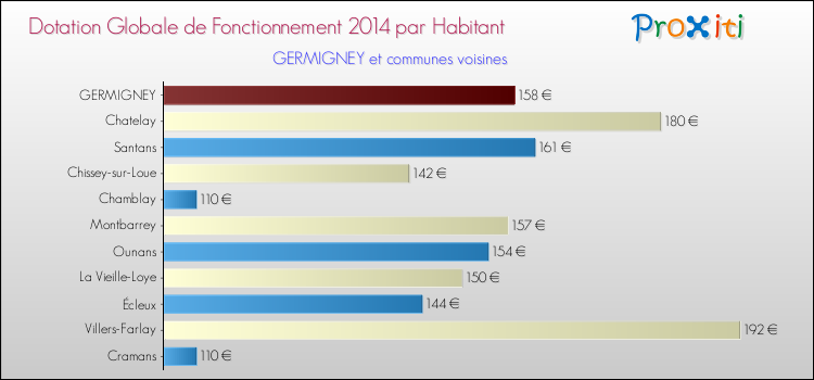 Montant des dotations globales de fonctionnement DGF par Habitant pour GERMIGNEY et les communes proches en 2014. Comparaison des des dotations globales de fonctionnement DGF par habitant pour GERMIGNEY et les communes voisines en 2014.