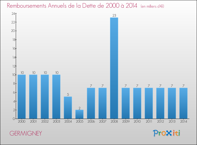Evolution de l'annuité de la dette pour la commune de GERMIGNEY de 2000 à 2014 Annuités de la dette pour GERMIGNEY de 2000 à 2014