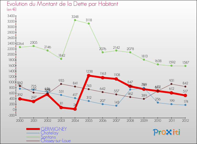 Evolution de la dette par habitant pour la commune de GERMIGNEY et les communes proches de 2000 à 2012 Comparaison de la dette par habitant pour GERMIGNEY et les communes voisines de 2000 à 2012