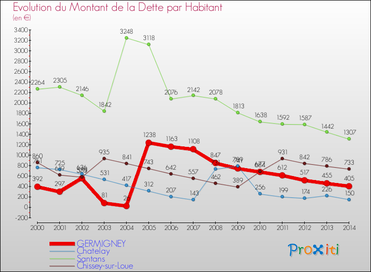 Evolution de la dette par habitant pour la commune de GERMIGNEY et les communes proches de 2000 à 2014 Comparaison de la dette par habitant pour GERMIGNEY et les communes voisines de 2000 à 2014