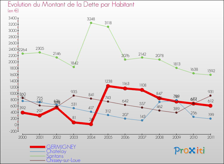 Evolution de la dette par habitant pour la commune de GERMIGNEY et les communes proches Comparaison de la dette par habitant pour GERMIGNEY et les communes voisines