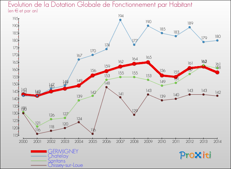 Evolution et montant de la dotation globale de fonctionnement par Habitant pour GERMIGNEY et les communes proches de 2000 à 2014. Comparaison des dotations globales de fonctionnement par habitant pour GERMIGNEY et les communes voisines de 2000 à 2014.