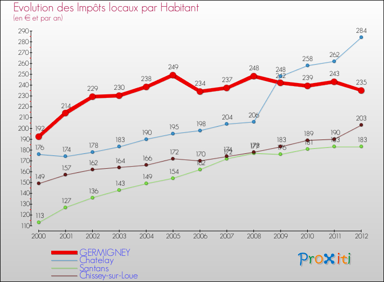 Evolution et montant des impôts locaux par Habitant pour GERMIGNEY et les communes proches Comparaison des impôts locaux par habitant pour GERMIGNEY et les communes voisines