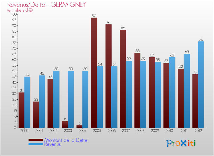 Evolution comparée de la dette et des revenus pour la commune de GERMIGNEY de 2000 à 2012 Comparaison de la dette et des revenus pour GERMIGNEY de 2000 à 2012