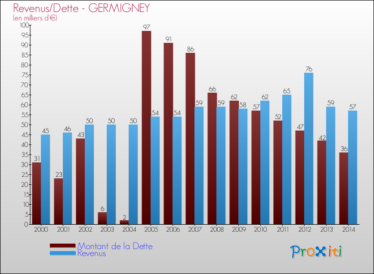Evolution comparée de la dette et des revenus pour la commune de GERMIGNEY de 2000 à 2014 Comparaison de la dette et des revenus pour GERMIGNEY de 2000 à 2014