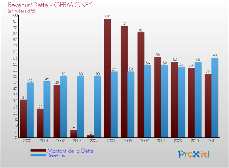 Evolution comparée de la dette et des revenus pour la commune de GERMIGNEY de 2000 à 2011 Comparaison de la dette et des revenus pour GERMIGNEY de 2000 à 2011