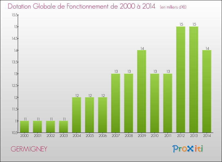 Evolution du montant de la Dotation Globale de Fonctionnement pour la commune de GERMIGNEY de 2000 à 2014 Evolution du montant de la Dotation Globale de Fonctionnement pour GERMIGNEY de 2000 à 2014