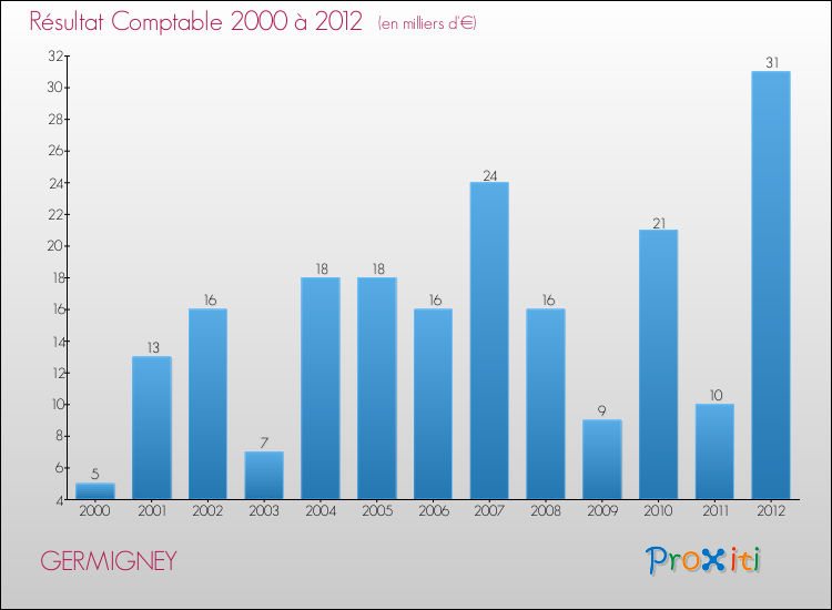Evolution du résultat comptable pour la commune de GERMIGNEY de 2000 à 2012 Evolution du résultat comptable pour GERMIGNEY de 2000 à 2012