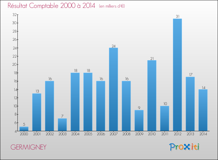 Evolution du résultat comptable pour la commune de GERMIGNEY de 2000 à 2014 Evolution du résultat comptable pour GERMIGNEY de 2000 à 2014