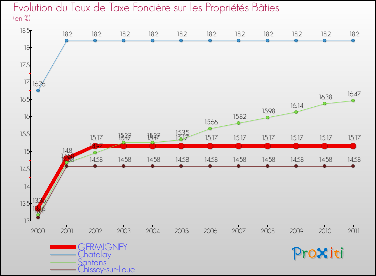 Evolution du taux de la taxe foncière sur le bati pour GERMIGNEY et les communes proches Comparaison des taux de taxe foncière sur le bati pour GERMIGNEY et les communes voisines