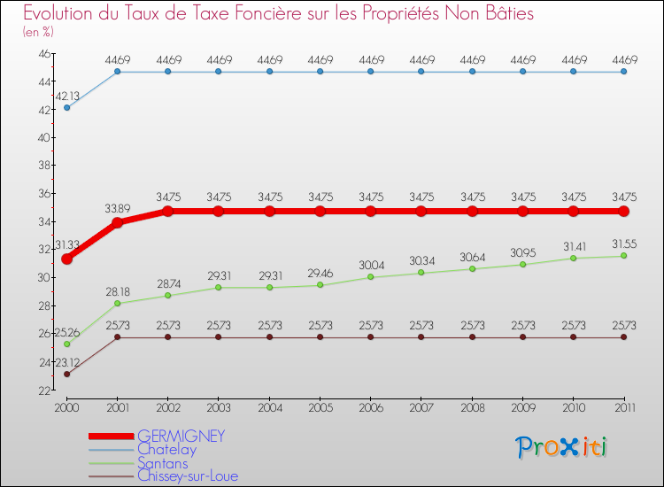 Evolution du taux de la taxe foncière sur les immeubles et terrains non batis pour GERMIGNEY et les communes proches Comparaison des taux de la taxe foncière sur les immeubles et terrains non batis pour GERMIGNEY et les communes voisines