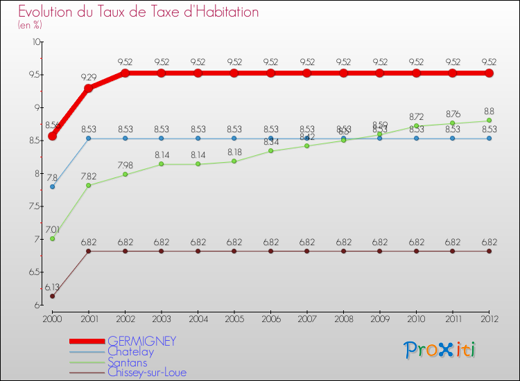 Evolution du taux de la taxe d'habitation pour GERMIGNEY et les communes proches Comparaison des taux de la taxe d'habitation pour GERMIGNEY et les communes voisines