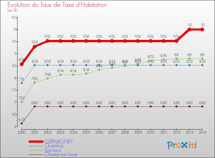 Evolution du taux de la taxe d'habitation pour GERMIGNEY et les communes proches de 2000 à 2014 Comparaison des taux de la taxe d'habitation pour GERMIGNEY et les communes voisines de 2000 à 2014