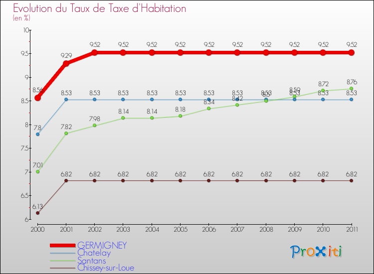 Evolution du taux de la taxe d'habitation pour GERMIGNEY et les communes proches Comparaison des taux de la taxe d'habitation pour GERMIGNEY et les communes voisines