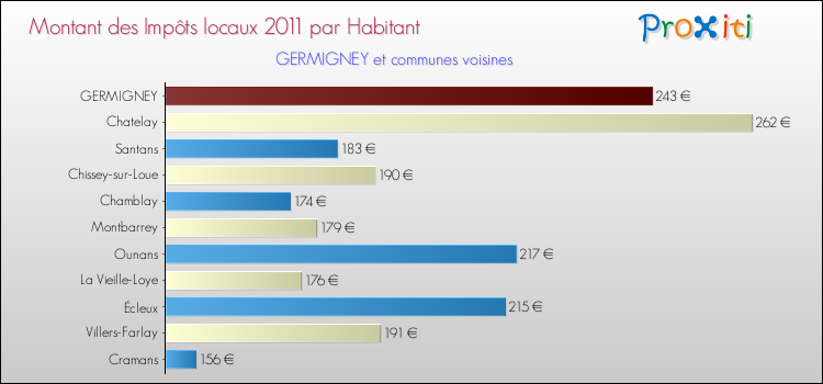 Montant des impôts locaux par Habitant pour GERMIGNEY et les communes proches Comparaison des impôts locaux par habitant pour GERMIGNEY et les communes voisines