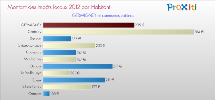 Montant des impôts locaux par Habitant pour GERMIGNEY et les communes proches Comparaison des impôts locaux par habitant pour GERMIGNEY et les communes voisines