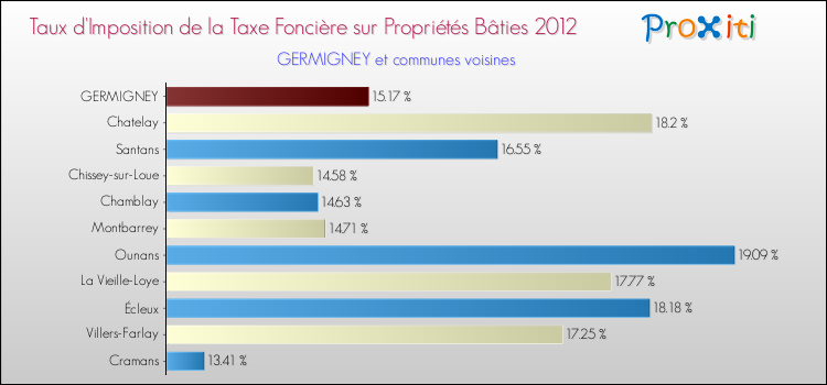 Taux d'imposition de la taxe foncière sur le bati 2012 pour GERMIGNEY et les communes proches Comparaison des taux d'imposition de la taxe foncière sur le bati 2012 pour GERMIGNEY et les communes voisines