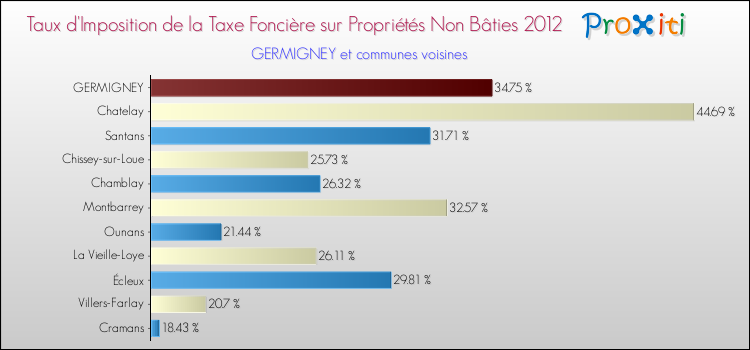 Taux d'imposition de la taxe foncière sur les immeubles et terrains non batis 2012 pour GERMIGNEY et les communes proches Comparaison des taux d'imposition de la taxe foncière sur les immeubles et terrains non batis 2012 pour GERMIGNEY et les communes voisines